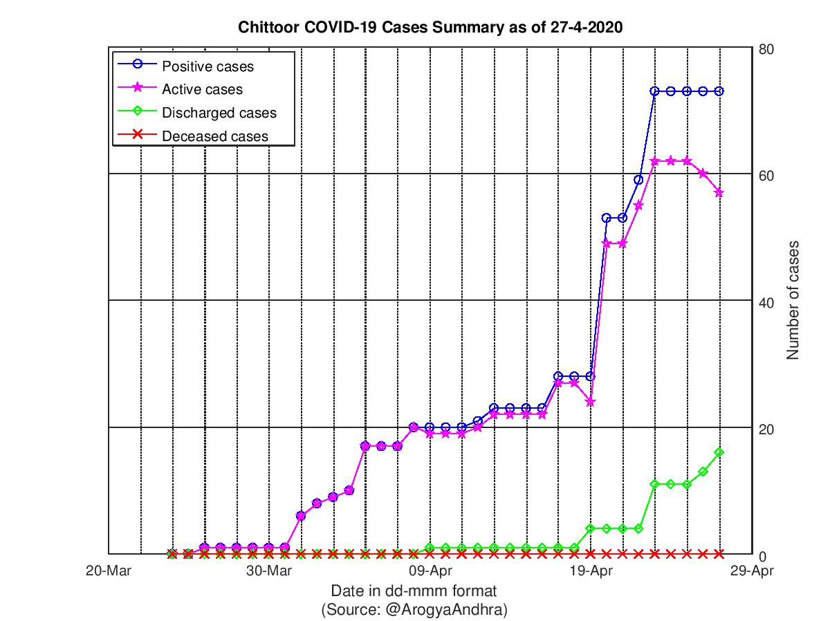 Chittoor COVID-19 Cases Summary as of 27-Apr-2020